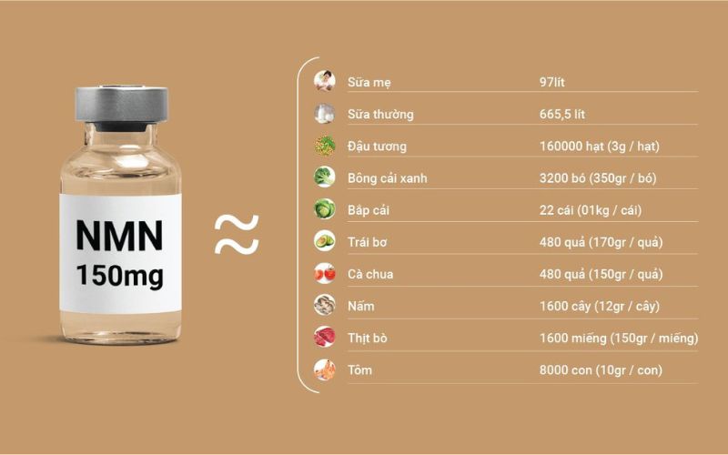 So sánh lượng NMN được bổ sung qua liệu pháp NMN và thực phẩm, thực đơn cho người bệnh gout thông thường